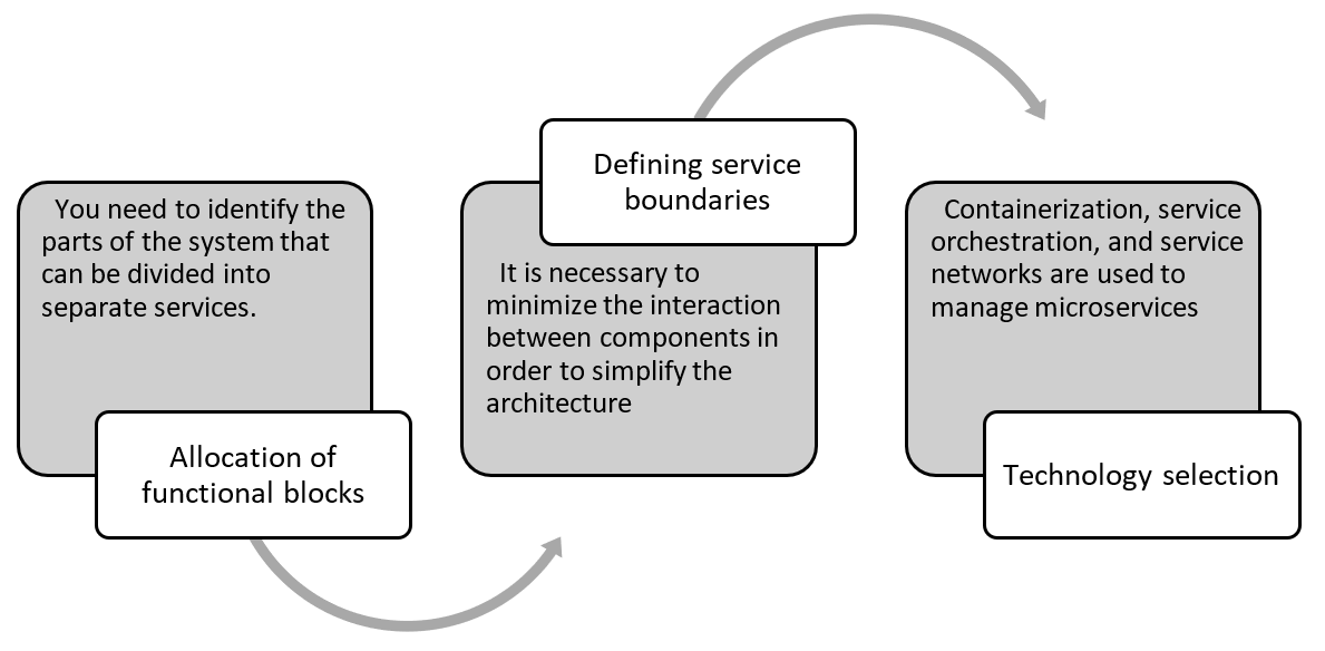 Microservices architecture: accelerating feature development and ...