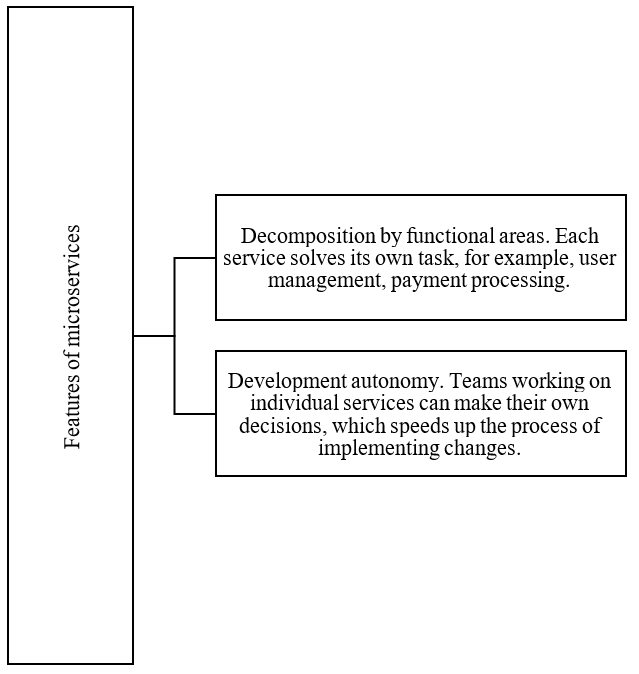 Microservices architecture: accelerating feature development and ...