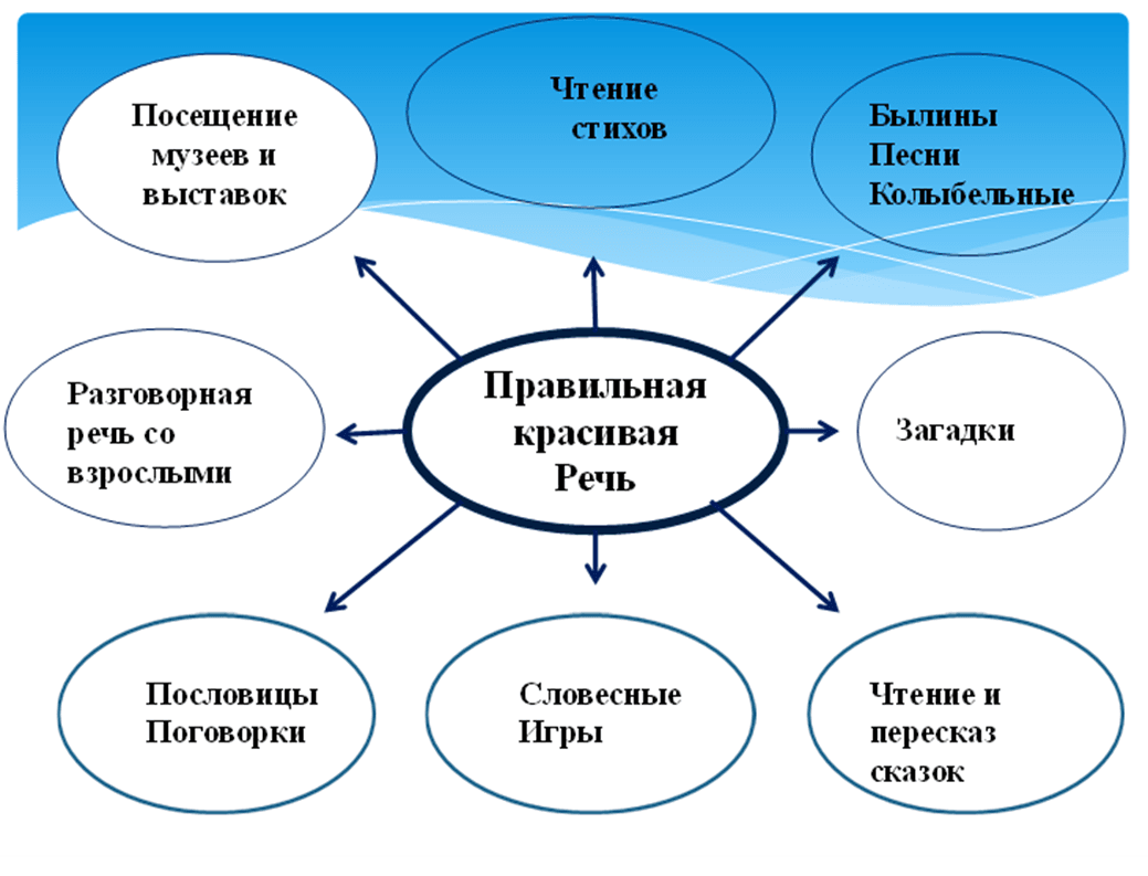 Внедрение технологии мнемотехники для совершенствования развития речи детей